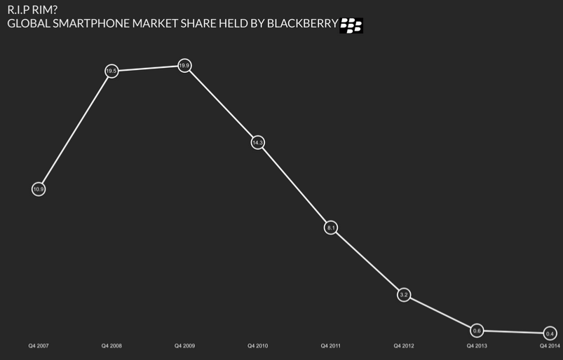 BlackBerry&#039;s share of the global smartphone market has been in free-fall for years - Will John Chen decide to make BlackBerry a software-only company?