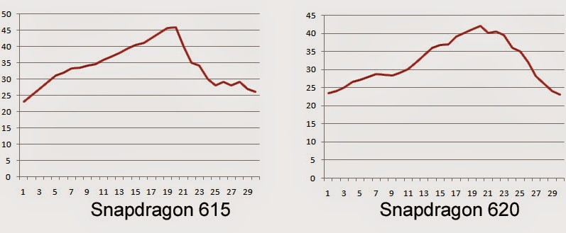 The unreleased Snapdragon 620 runs cooler than the Snapdragon 615 according to a Qualcomm test - Snapdragon 620 takes on the Snapdragon 615 in Qualcomm&#039;s latest heat test