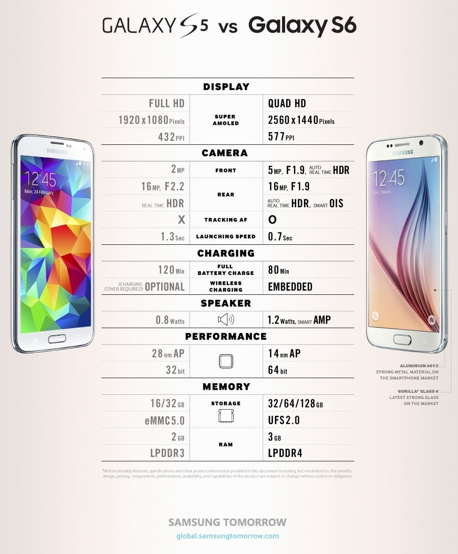 New Samsung infographic shows the differences between the Galaxy S6 and Galaxy S5