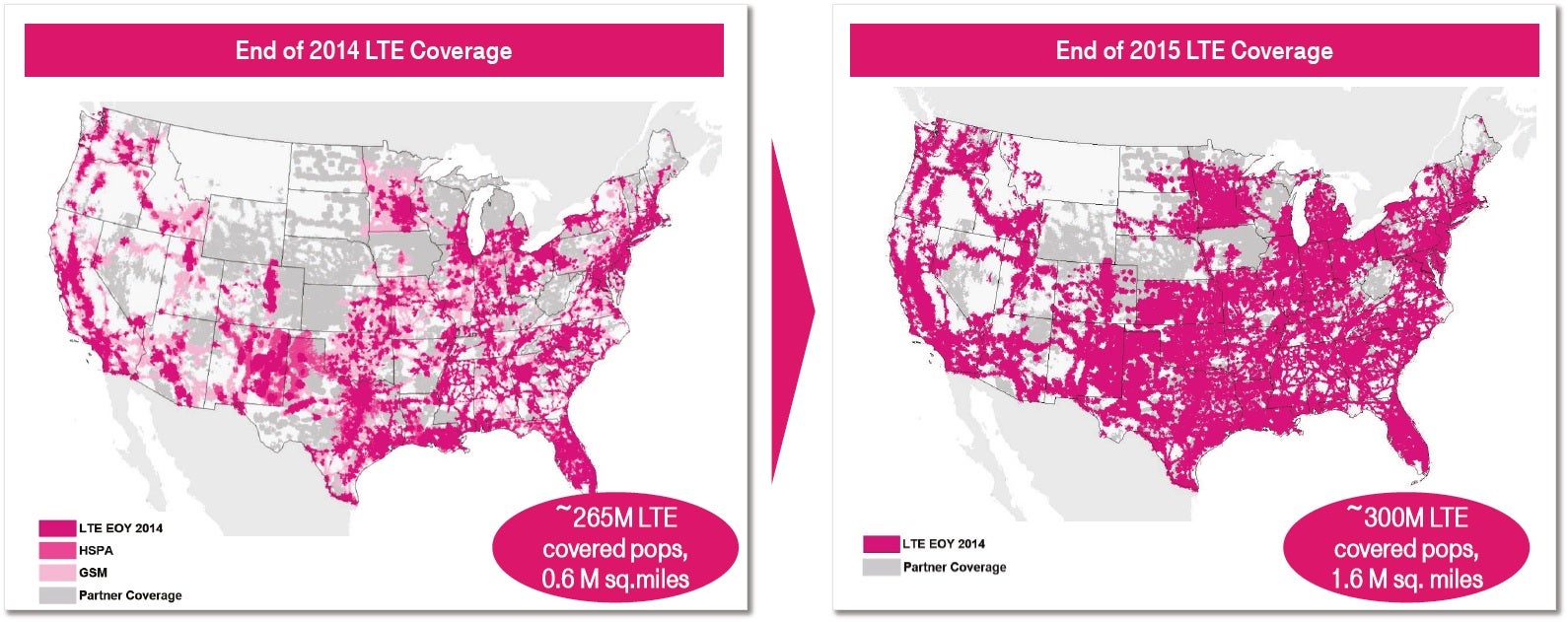 Now (left) and "soon" (right). T-Mobile's current LTE service already covers about 85% of the population. Look at the required build out to begin closing on that final 15%. - Carrier coverage claims: What does covering “X-percentage” of Americans really mean?