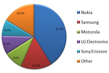 History of the top five phone manufacturers