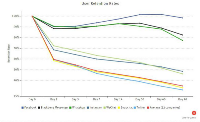 Data shows that BBM retains more users than most other messaging apps - BBM retains more users than most other Android messaging apps