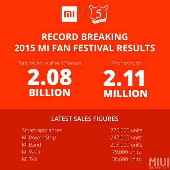 Xiaomi rings up huge sales during its 2015 festival day - Xiaomi sells 2.11 million phones on festival day