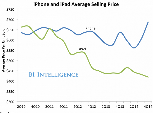 The average selling price of the Apple iPhone surged as usual during the fourth quarter - Apple iPhone 5s sales jump; analyst worries about what it means for Apple