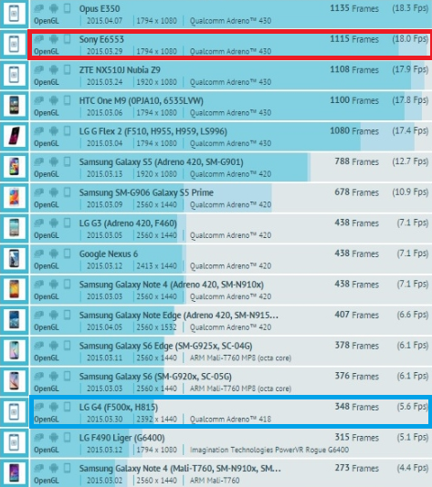 LG G4 and Sony Xperia Z4 appear in GFXBench&#039;s GPU test - LG G4, Sony Xperia Z4 both spotted taking GPU benchmark test