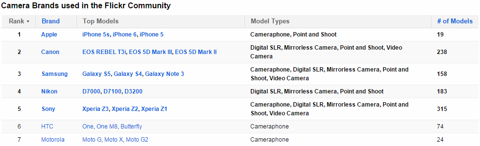 Apple's iPhones are the world's most popular camera devices, followed by Canon's and Samsung's