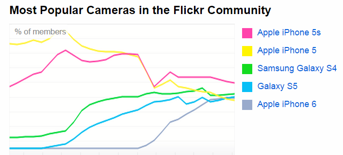 Apple's iPhones are the world's most popular camera devices, followed by Canon's and Samsung's