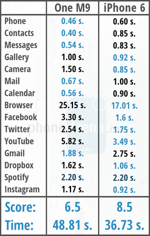 HTC One M9 vs iPhone 6: which phone is faster? (real-life speed comparison)