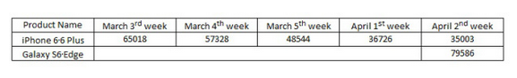 Data shows that offline brick and mortar sales of the iPhone 6 and iPhone 6 Plus had a small decline during the week that saw Samsung launch the Galaxy S6 and Galaxy S6 edge - Did the launch of the Samsung Galaxy S6/Galaxy S6 edge impact Apple iPhone 6 and iPhone 6 Plus sales?