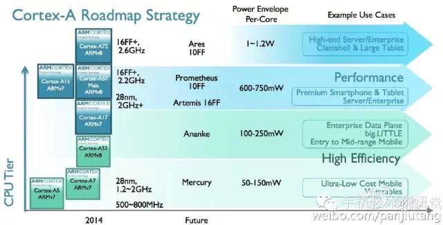 Well, hello, Prometheus: ARM roadmap leak hints at 10nm flagship chipsets