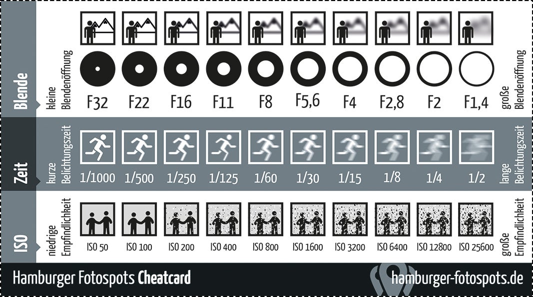 Still confused about what camera aperture and ISO mean? This chart will visualize their effects to help you understand