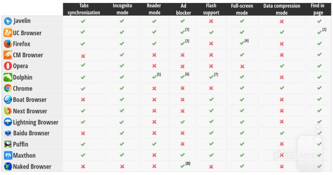 Best Android browsers, 2015 edition: speed, features, and design