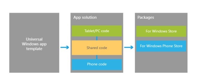 Microsoft&#039;s Universal Apps concept - Windows 10 Technical preview for smartphones to get Universal Office apps