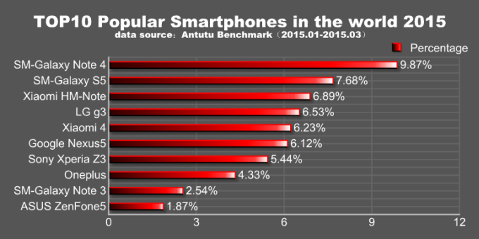 AnTuTu: the Samsung Galaxy Note 4 was the most popular Android smartphone of Q1 2015