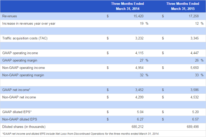 Google revenue and profit grow in Q1 2015 despite struggling Nexus