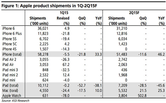 KGI analyst Kuo has lower than consensus estimates for shipments of the Apple Watch over the next two quarters - Apple analyst Ming-Chi Kuo says iPhone shipments for the current product cycle &quot;have peaked&quot;