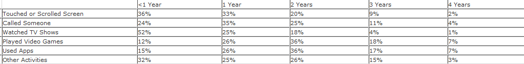 36 of those under 12 months old have scrolled a screen according to a new survey - More than a third of Kids under one are now rockin&#039; a smartphone or tablet says survey