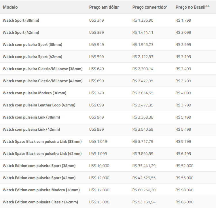 Did you know: In Brazil, the most expensive Apple Watch costs north of $30k, least expensive starts at $625