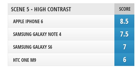 Camera comparison: Samsung Galaxy S6 vs HTC One M9, Galaxy Note 4, iPhone 6