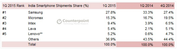 Samsung continues to top India&#039;s smartphone market - Samsung holds on to the top position in India among smartphone manufacturers