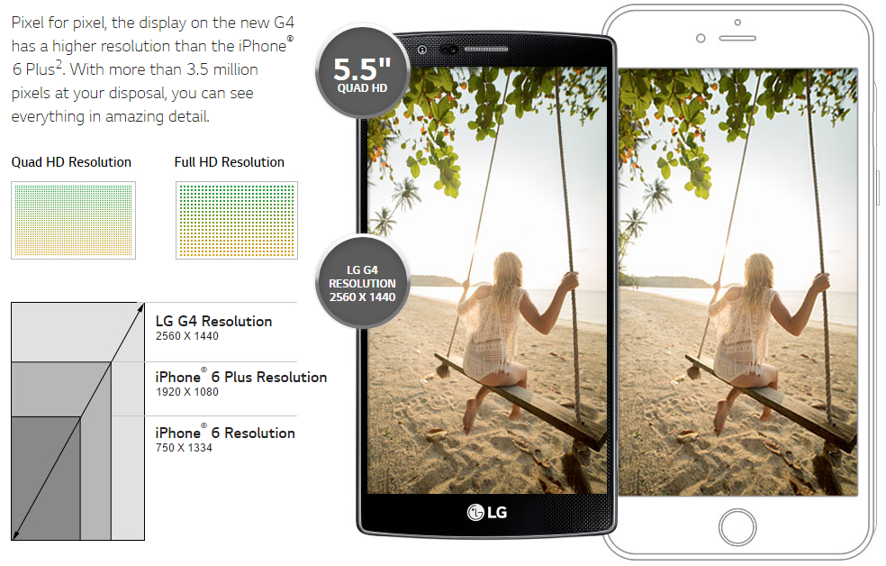 LG mentions the iPhone 6 Plus on its website to show its lower screen resolution compared to the G4
