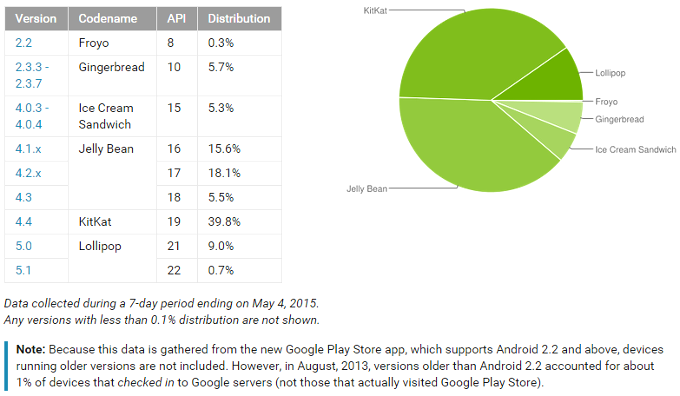 Android Lollipop market share closing in on the 10% mark, latest Google numbers show