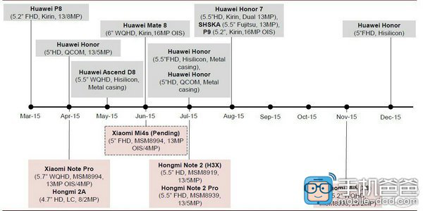Full Xiaomi and Huawei 2015 roadmap leaks with specs: Mi4s and Mate 8 next month, Mi5 for the holidays