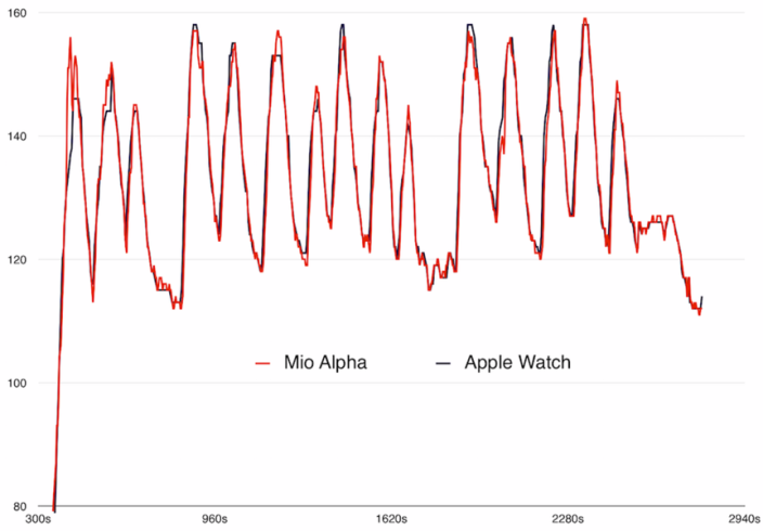 Did you know: the Apple Watch has a heart monitor as accurate as the best dedicated heart trackers