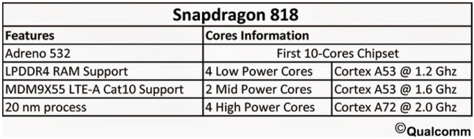 Snapdragon 818 SoC's rumored specs leak - Snapdragon 818 SoC with deca-core CPU being prepped by Qualcomm?