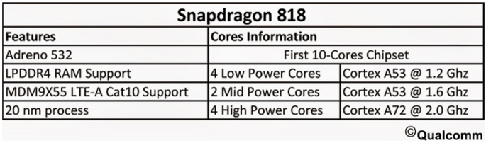 Snapdragon 818 SoC&#039;s rumored specs leak - Snapdragon 818 SoC with deca-core CPU being prepped by Qualcomm?