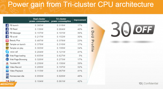 MediaTek&#039;s new 10-core Helio X20 promises up to 30% better power efficiency