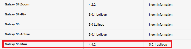 Samsung Denmark says that the Samsung Galaxy S5 mini will be receiving an update to Android 5.0.1 - Samsung Galaxy S5 mini (SM-G800) to receive Android 5.0.1 update