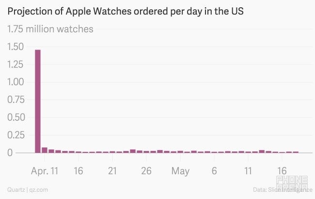 New research underlines dwindling consumer interest in Apple Watch