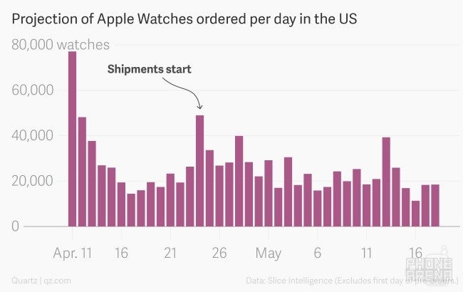 New research underlines dwindling consumer interest in Apple Watch