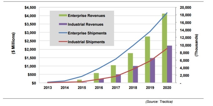 Enterprise-level wearable device shipments estimated to grow to 27.5 million by 2020