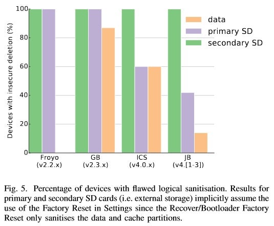 Factory data reset for Android leaves encrypted data and login keys intact