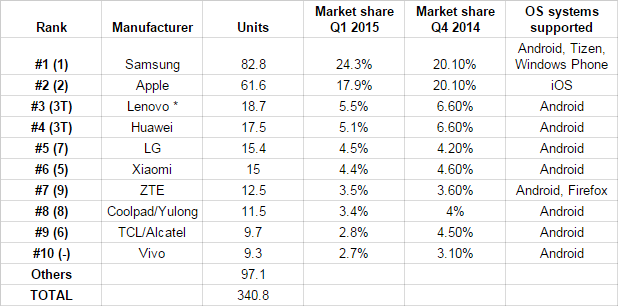 *Lenovo stats include Motorola unit sales, all units are in millions - Top 10 smartphone makers in Q1 2015: Sony and Microsoft drop out of the picture, Chinese phone makers take over
