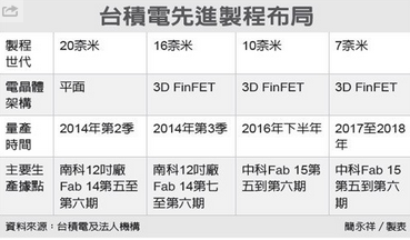 TSMC roadmap reveals 10nm and 7nm processes are coming - TSMC&#039;s 10nm test next month crucial for Apple A10 orders?