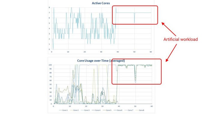 Quad-core vs octa-core: does Android and apps use all the cores?