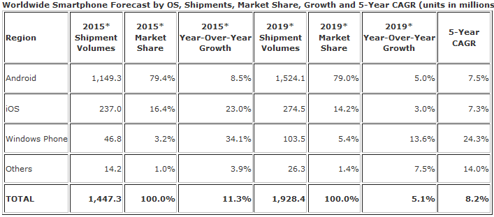 IDC looks into the future - IDC: Windows Phone to steal market share from iOS and Android by 2019