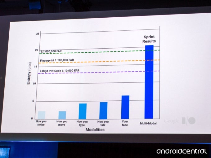 Google&#039;s Project Abacus aims to replace password-based authentication systems