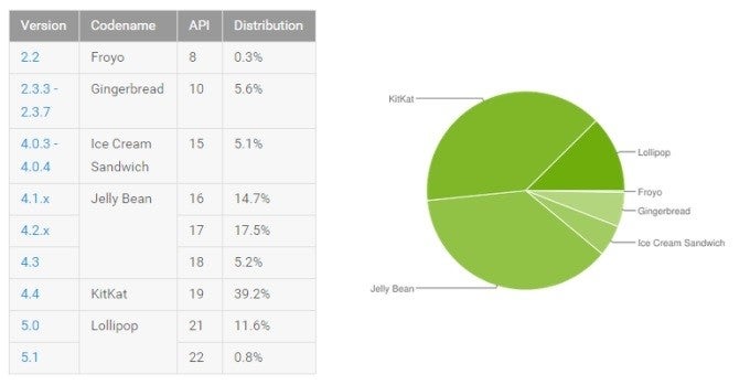 Android fragmentation data June 2015 - Google: 12.4% of Android devices now run some version of Lollipop