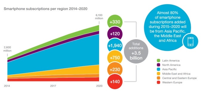 Ericsson: 70% of the global population will use smartphones by 2020