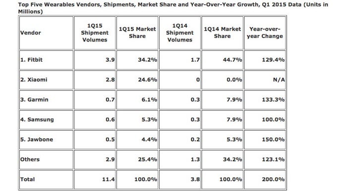 IDC: Xiaomi was the second largest wearable vendor during Q1 2015