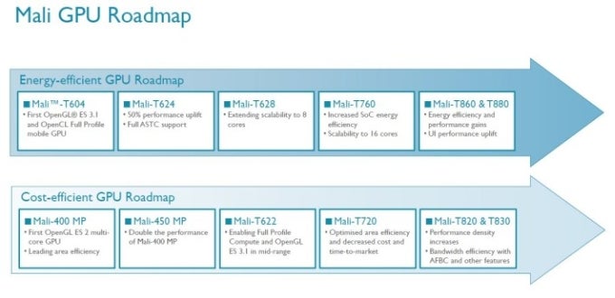 Samsung will continue to licence ARM Mali GPU architectures for use in upcoming Exynos chips