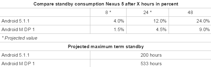 A Nexus 5 with Android M installed had 2.7 times the standby time as an Android 5.1.1 powered version of the phone - Nexus 5 standby time increases sharply after installing Android M