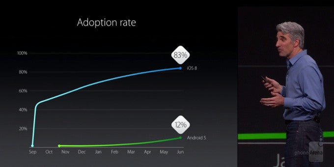 iOS 8 runs on 83% of iDevices, gets compared with Android 5 Lollipop's adoption rate