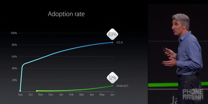iOS 8 runs on 83% of iDevices, gets compared with Android 5 Lollipop&#039;s adoption rate