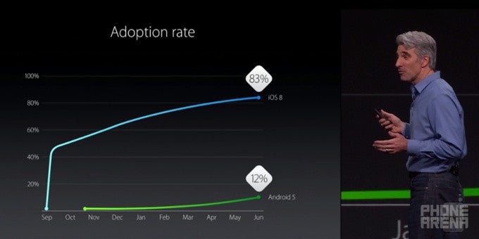 iOS 8 runs on 83% of iDevices, gets compared with Android 5 Lollipop's adoption rate