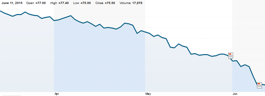 HTC's stock price since the launch of the HTC One M9 - HTC's value has dropped 47% since it launched the HTC One M9